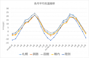 平均気温推移